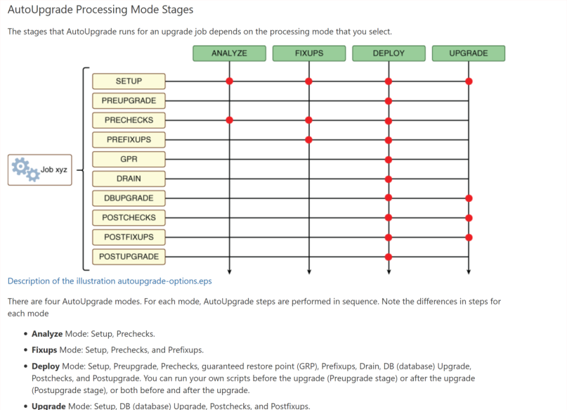Machine
                generated alternative text:AutoUpgrade Processing Mode
                Stages The stages that Autoupgrade runs for an upgrade
                job depends on the processing mode that you select.
                ANALYZE SETUP PREuPGRADE PRECHECKS G PR Job xyz DRAIN
                DBUPGRAOE POSTCHECKS POSTFIXUPS POSTUPGRADE Description
                of the illustration autoupgrade-options.eps There are
                four Autoupgrade modes. For each mode, Autoupgrade steps
                are performed in sequence. Note the differences in steps
                for each mode Analyze Mode: Setup, Prechecks. Fixups
                Mode: Setup, Prechecks, and Prefixups. Deploy Mode:
                Setup, Preupgrade, Prechecks, guaranteed restore point
                (GRP), Prefixups, Drain, DB (database) Upgrade.
                Postchecks, and Postupgrade. You can run your Own
                scripts before the upgrade (Preupgrade stage) Or after
                the upgrade (Postupgrade stage), Or both before and
                after the upgrade. Uparade Mode: Setup, DB (database)
                Lloarade„ Postchecks, and Postfixu