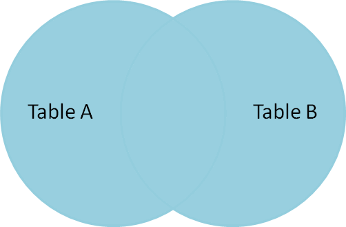 Venn diagram of SQL cartesian join