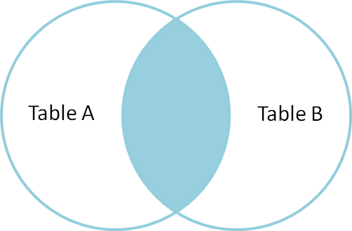 Venn diagram of SQL inner join